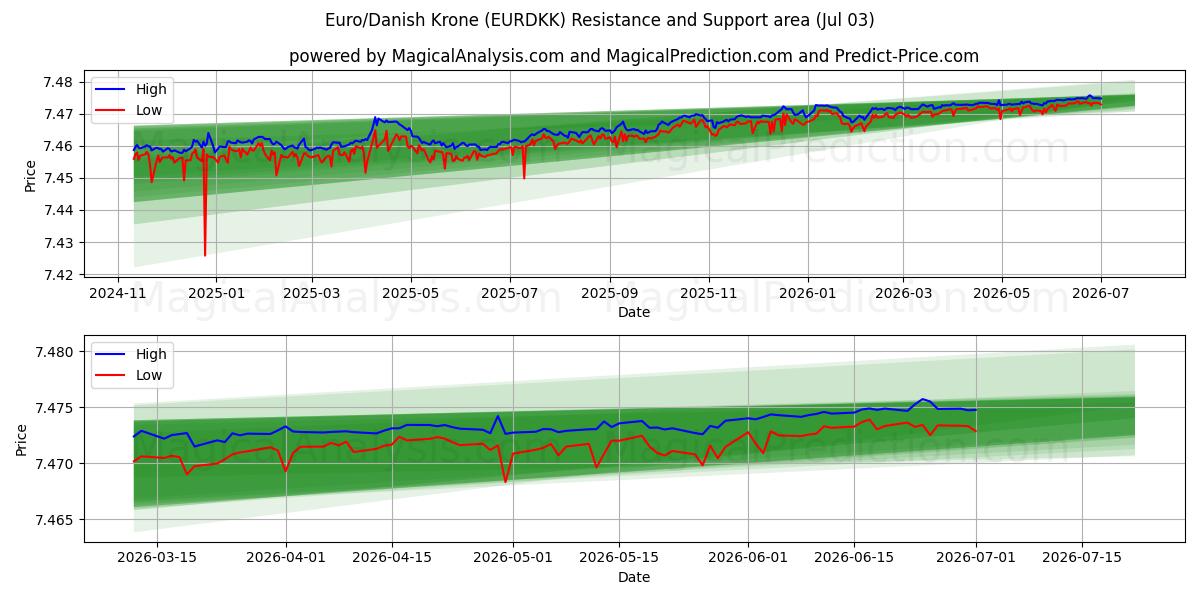  Euro/corona danesa (EURDKK) Support and Resistance area (02 Jul) 
