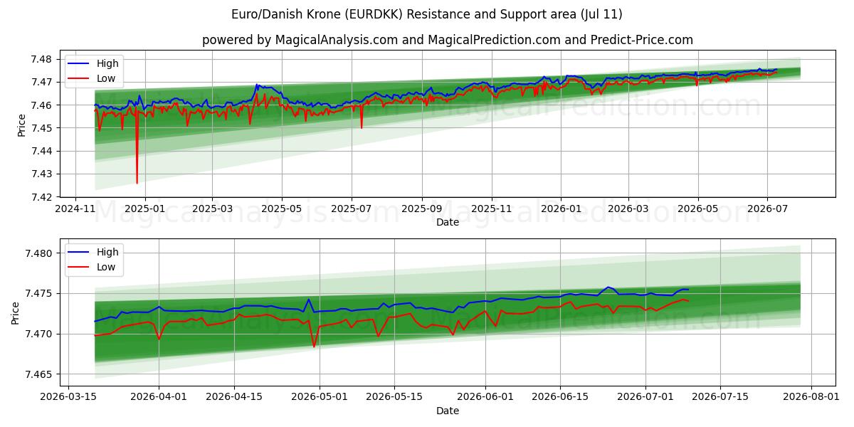  Euro/Tanskan kruunu (EURDKK) Support and Resistance area (10 Jul) 