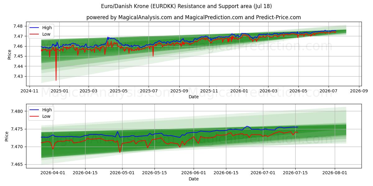  Euro/Corona danese (EURDKK) Support and Resistance area (17 Jul) 