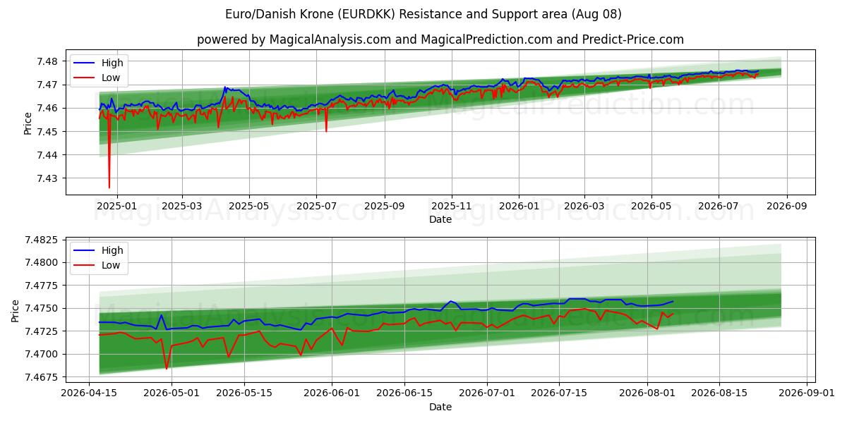  Euro/Corona danese (EURDKK) Support and Resistance area (07 Aug) 