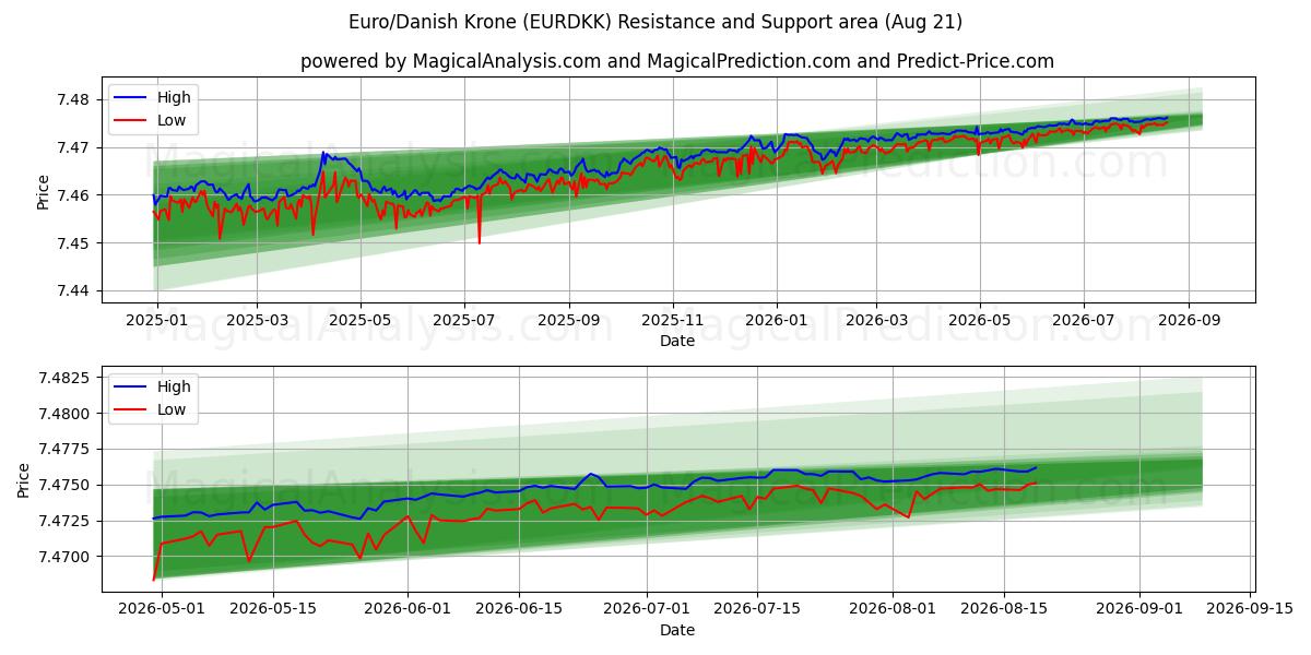  اليورو/الكرونة الدنماركية (EURDKK) Support and Resistance area (20 Aug) 