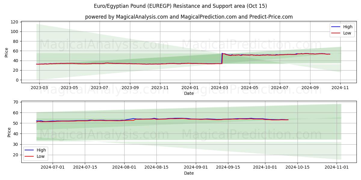  Euro/Egyptian Pound (EUREGP) Support and Resistance area (15 Oct) 