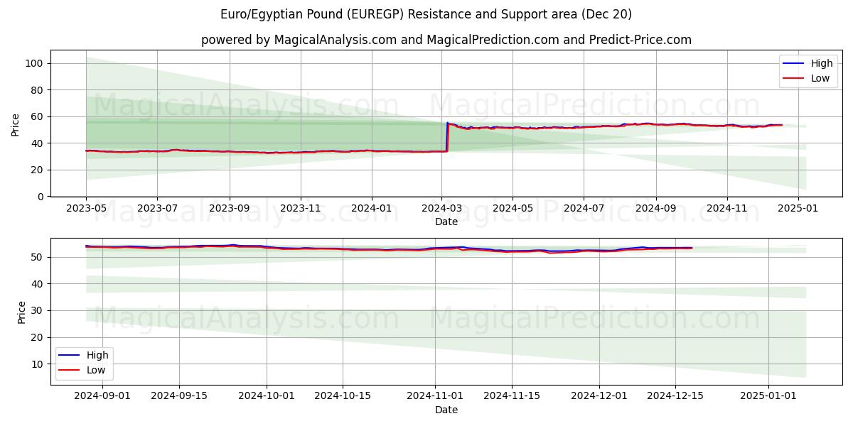  euro/libra egipcia (EUREGP) Support and Resistance area (20 Dec) 