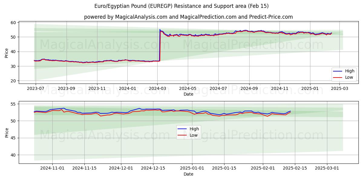  Euro/Ägyptisches Pfund (EUREGP) Support and Resistance area (04 Feb) 