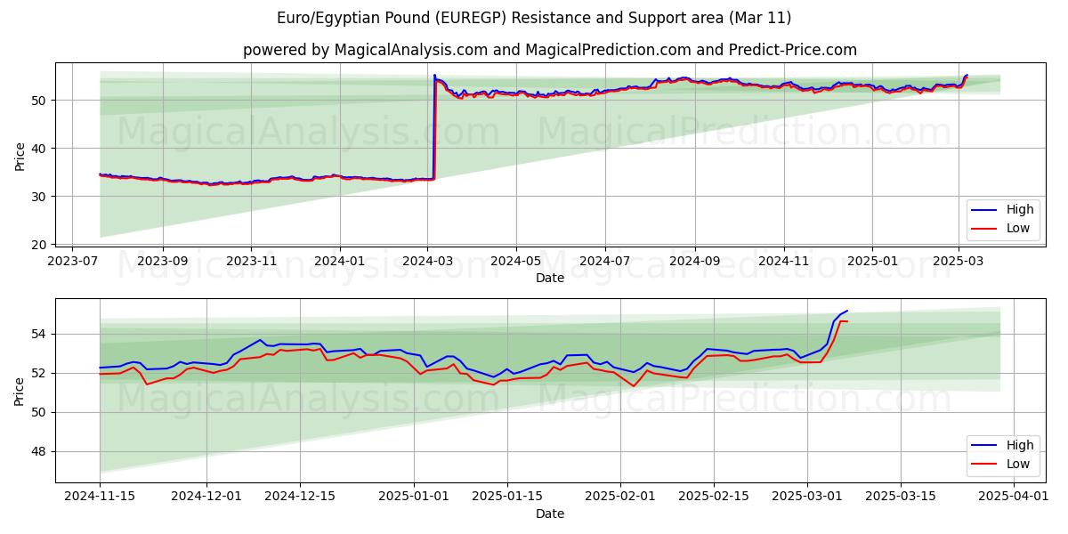  یورو/پوند مصر (EUREGP) Support and Resistance area (11 Mar) 