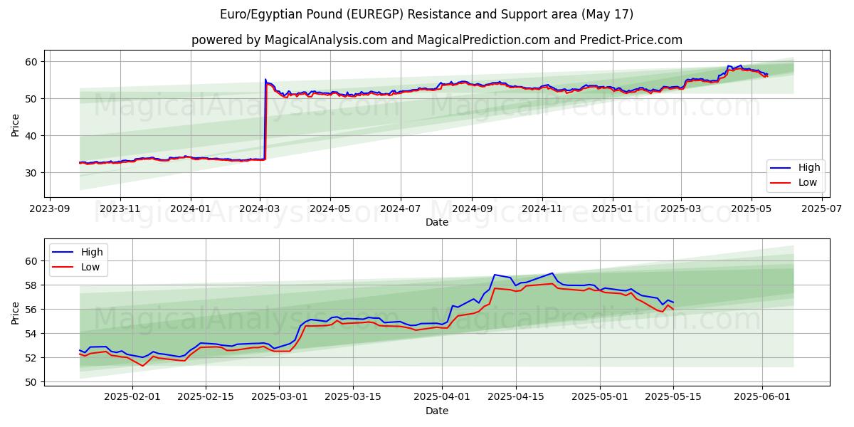  Euro/Egyptian Pound (EUREGP) Support and Resistance area (17 May) 
