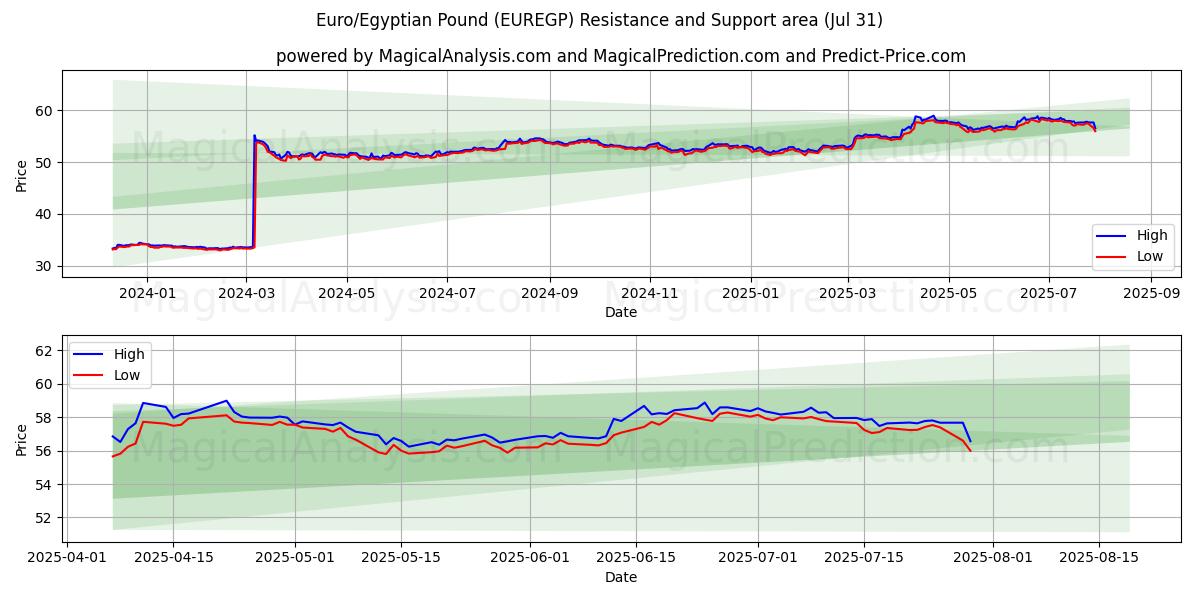  ユーロ/エジプトポンド (EUREGP) Support and Resistance area (29 Jul) 
