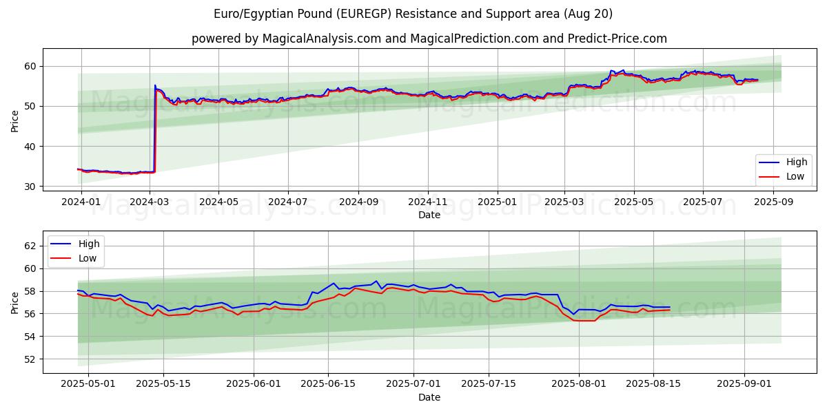  euro/libra egipcia (EUREGP) Support and Resistance area (19 Aug) 
