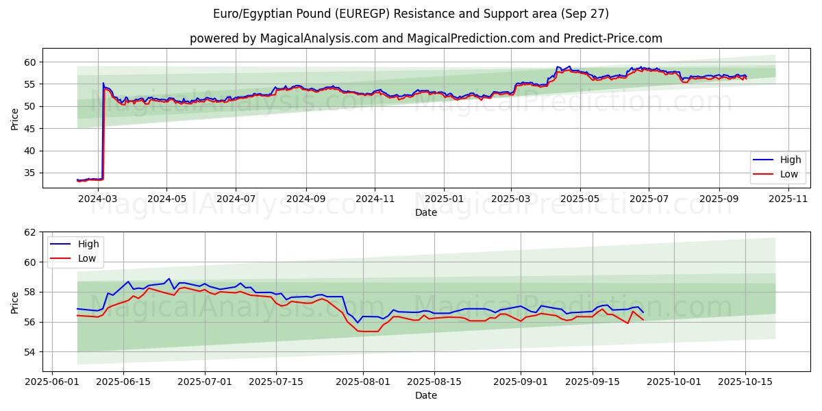  Euro/egyptiske pund (EUREGP) Support and Resistance area (26 Sep) 