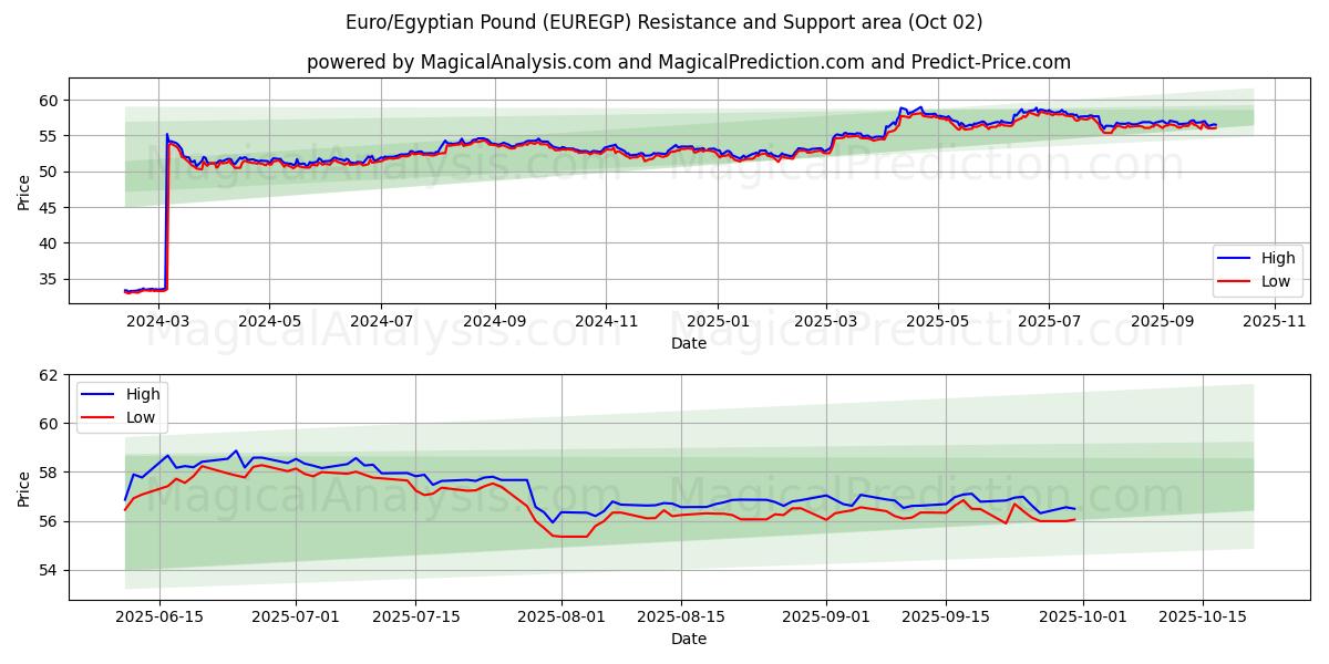 Euro/Sterlina egiziana (EUREGP) Support and Resistance area (01 Oct) 
