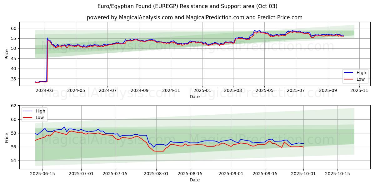  Euro/Egyptin punta (EUREGP) Support and Resistance area (02 Oct) 