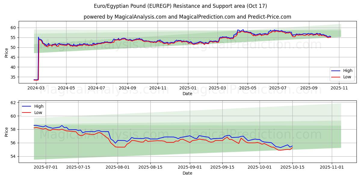 유로/이집트 파운드 (EUREGP) Support and Resistance area (16 Oct) 유로/이집트 파운드 (EUREGP) Support and Resistance area (16 Oct)
