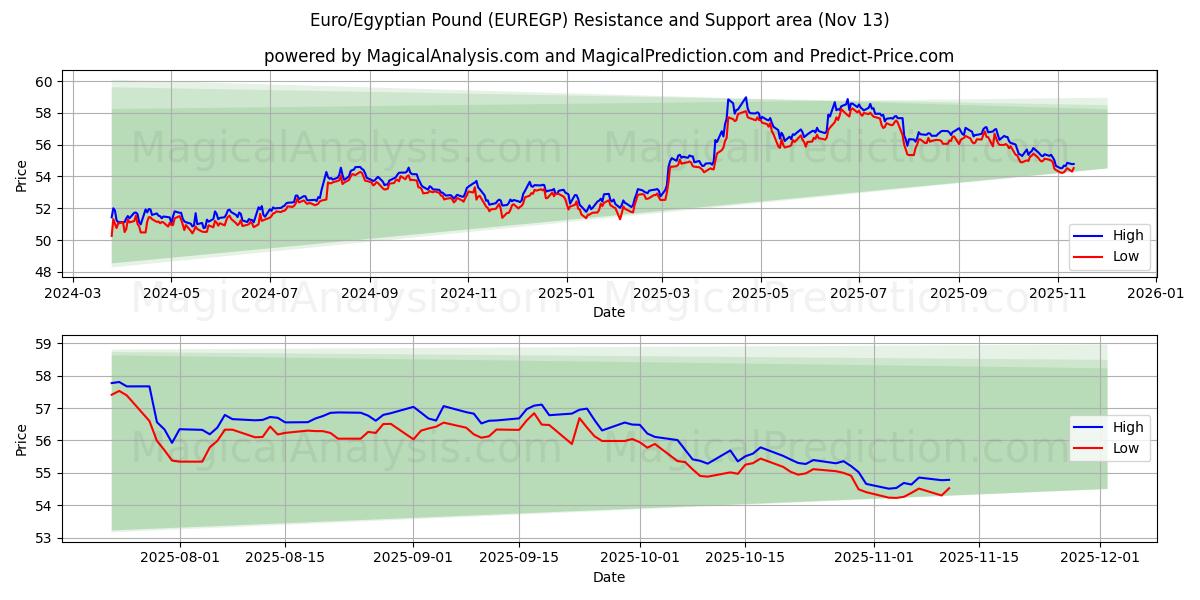  Евро/Египетский фунт (EUREGP) Support and Resistance area (12 Nov) 
