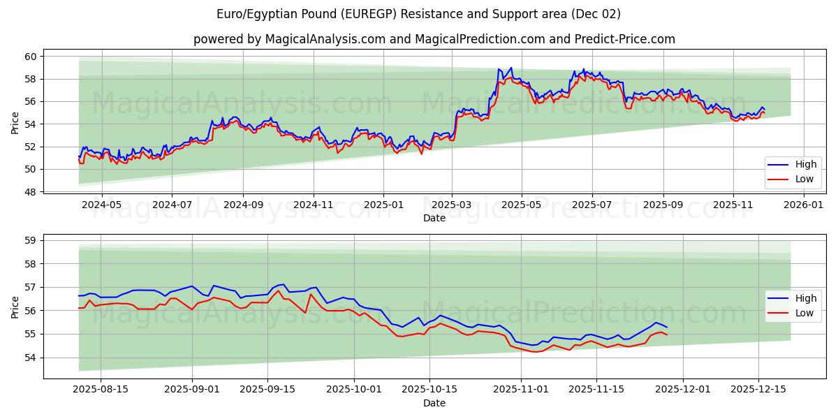  欧元/埃及镑 (EUREGP) Support and Resistance area (01 Dec) 