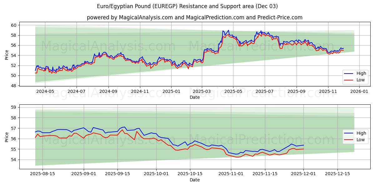  Евро/Египетский фунт (EUREGP) Support and Resistance area (02 Dec) 