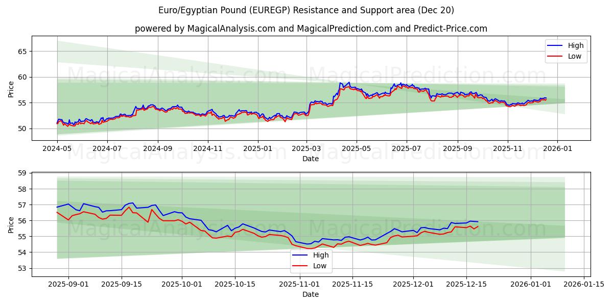  ユーロ/エジプトポンド (EUREGP) Support and Resistance area (19 Dec) 