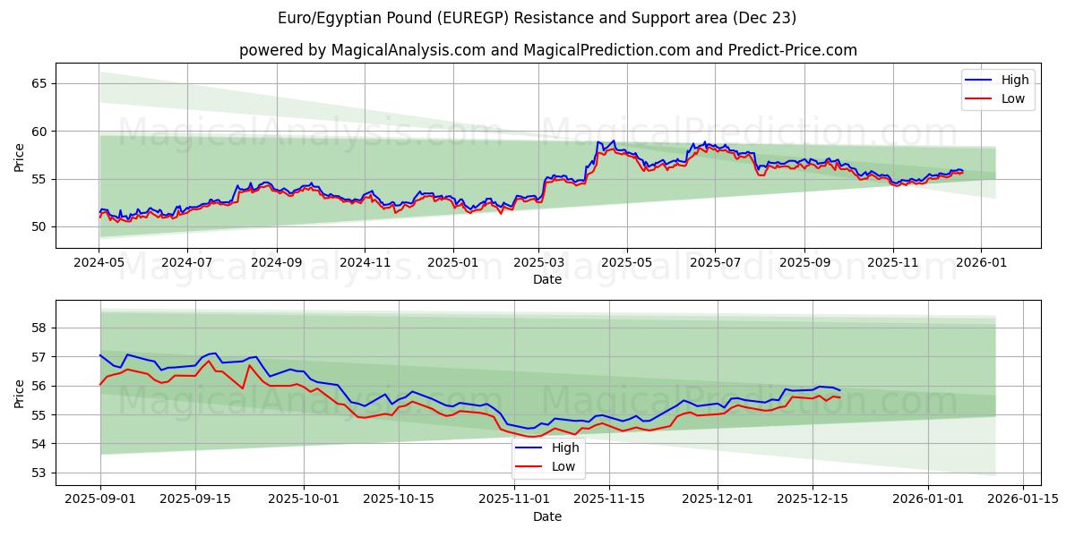  यूरो/मिस्र पाउंड (EUREGP) Support and Resistance area (22 Dec) 