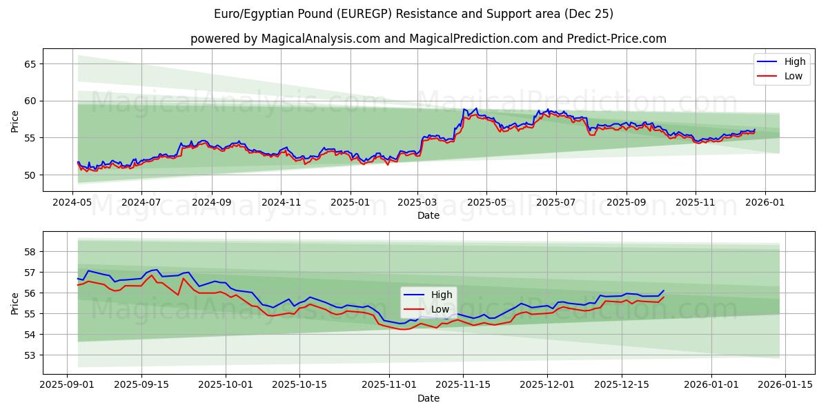  Euro/Libra Egípcia (EUREGP) Support and Resistance area (24 Dec) 