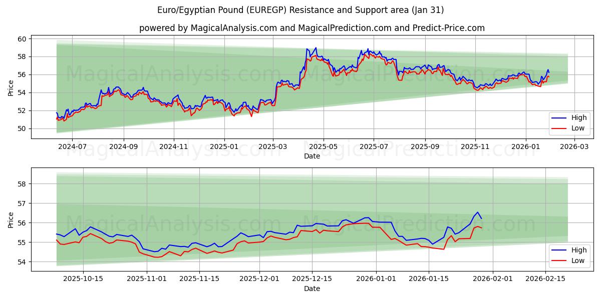  Euro/egyptiskt pund (EUREGP) Support and Resistance area (30 Jan) 