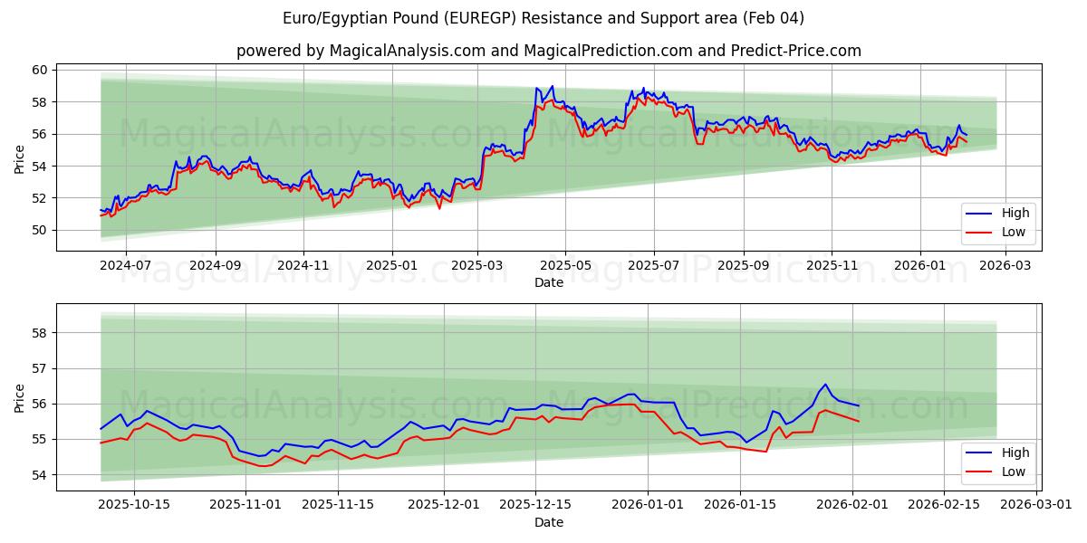  Euro/Egyptian Pound (EUREGP) Support and Resistance area (03 Feb) 