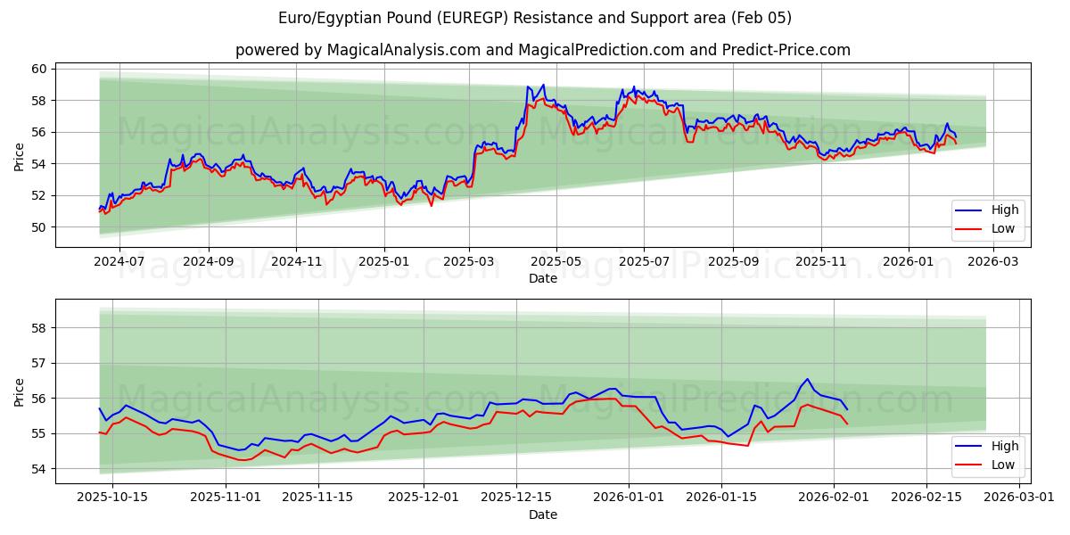  Euro/Mısır Poundu (EUREGP) Support and Resistance area (04 Feb) 