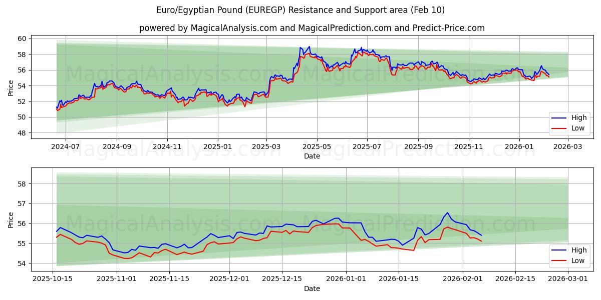  Euro/Libra Egípcia (EUREGP) Support and Resistance area (09 Feb) 