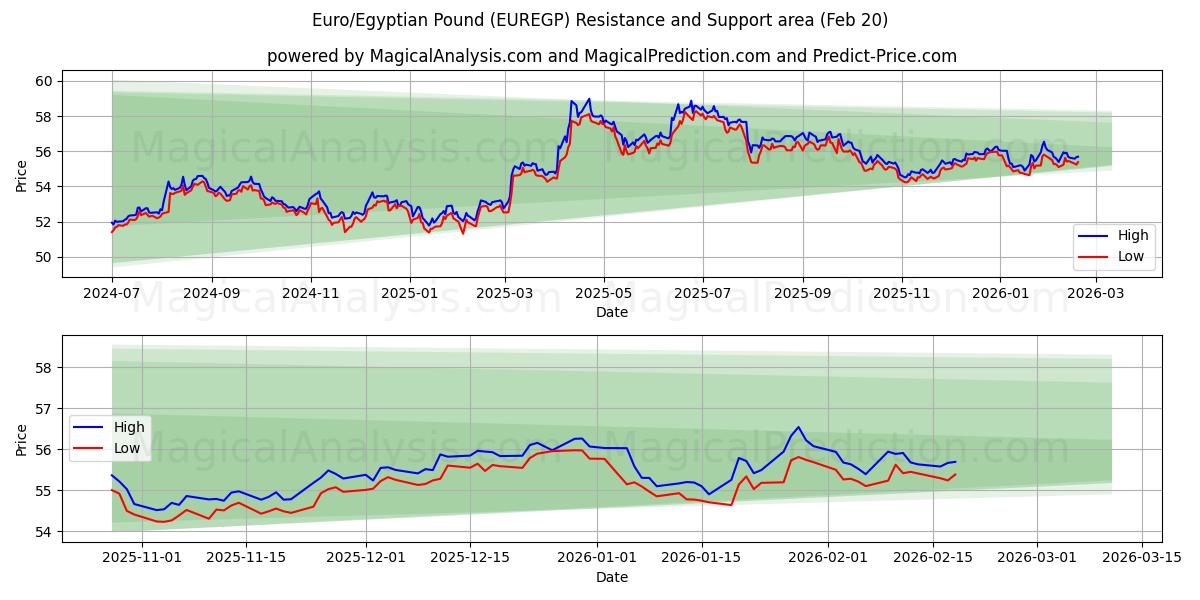  اليورو/الجنيه المصري (EUREGP) Support and Resistance area (19 Feb) 