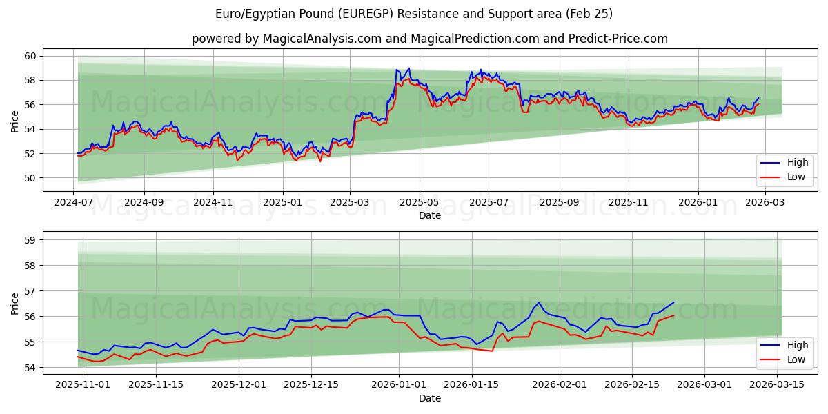  ユーロ/エジプトポンド (EUREGP) Support and Resistance area (24 Feb) 