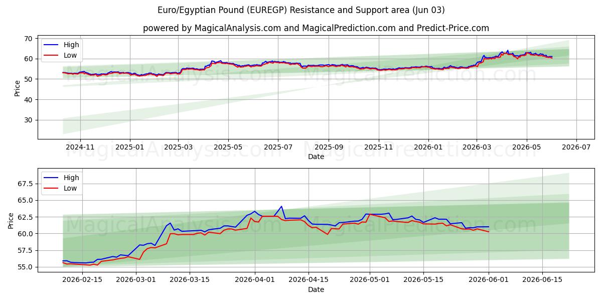  euro/libra egipcia (EUREGP) Support and Resistance area (02 Jun) 