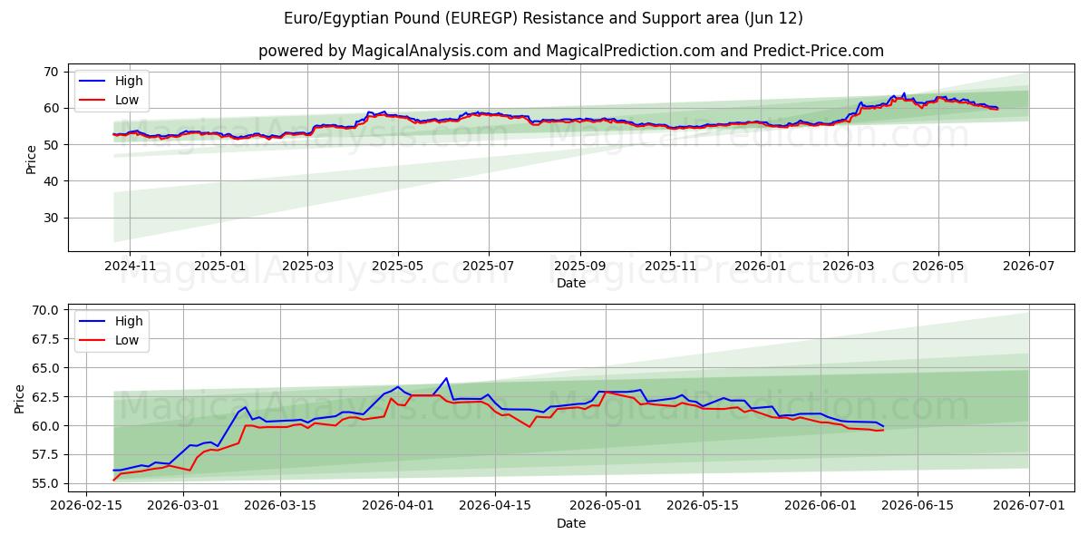  یورو/پوند مصر (EUREGP) Support and Resistance area (08 Jun) 