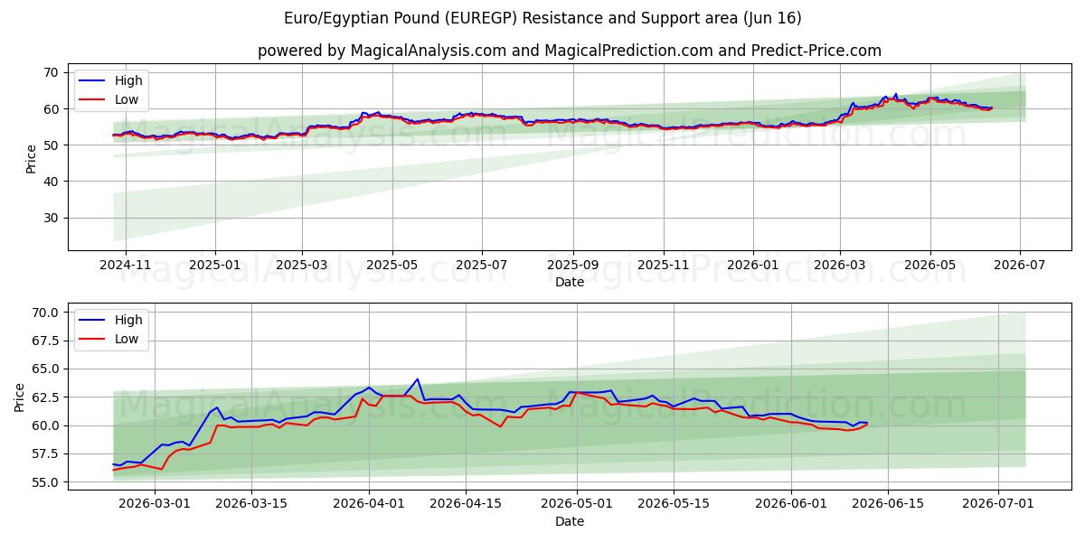  Euro/Sterlina egiziana (EUREGP) Support and Resistance area (09 Jun) 