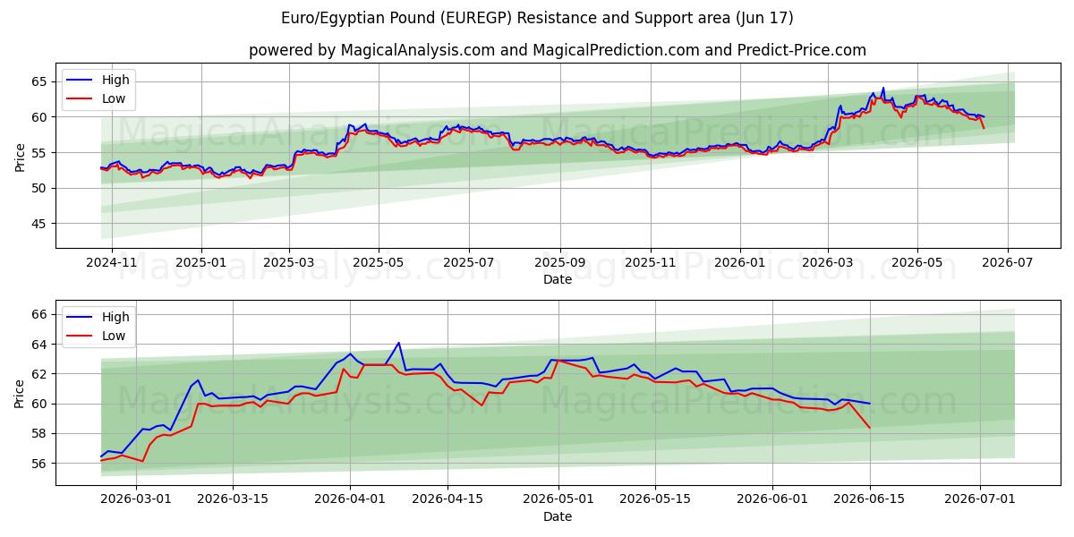  Euro/egyptiske pund (EUREGP) Support and Resistance area (11 Jun) 