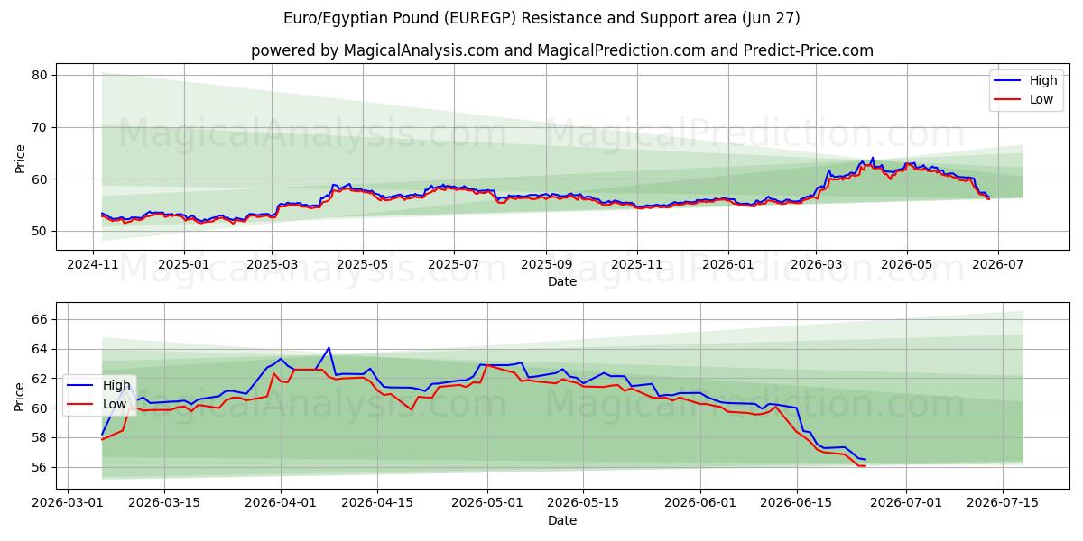  یورو/پوند مصر (EUREGP) Support and Resistance area (26 Jun) 