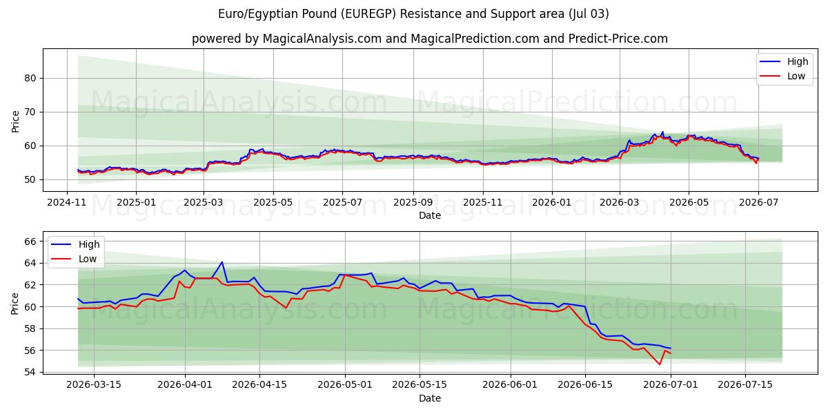  Euro/Libra Egípcia (EUREGP) Support and Resistance area (02 Jul) 