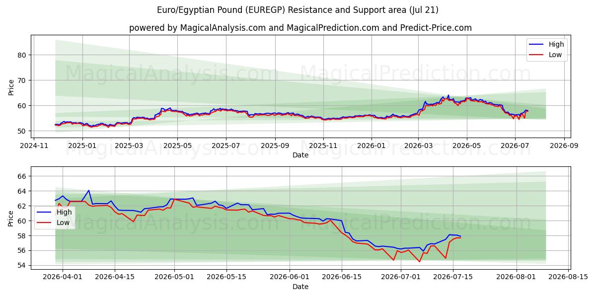  Euro/Egyptin punta (EUREGP) Support and Resistance area (17 Jul) 