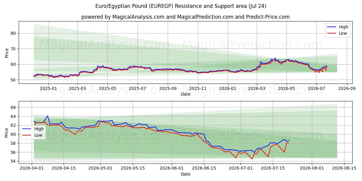  Euro/Libra Egípcia (EUREGP) Support and Resistance area (23 Jul) 
