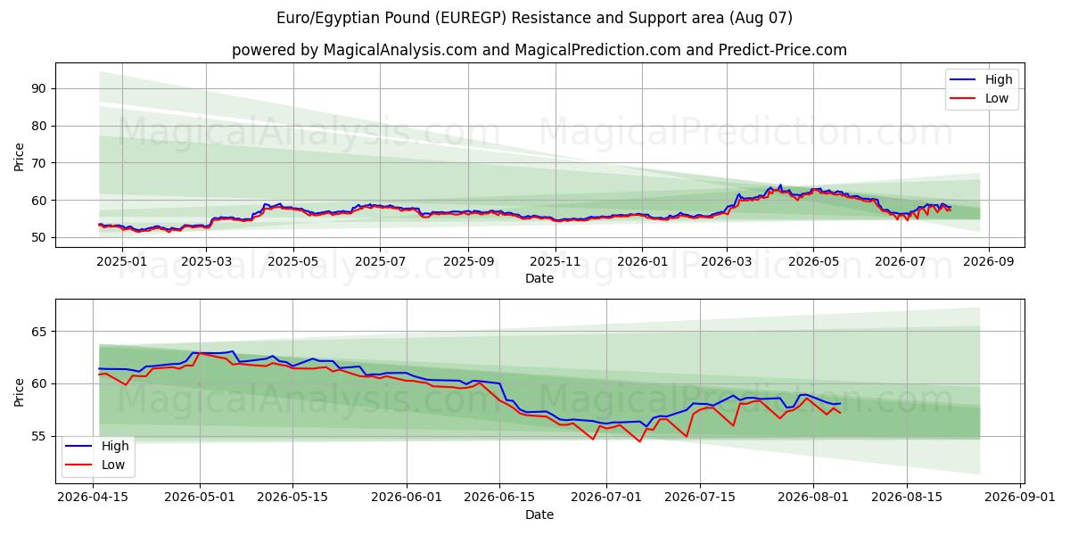  یورو/پوند مصر (EUREGP) Support and Resistance area (06 Aug) 