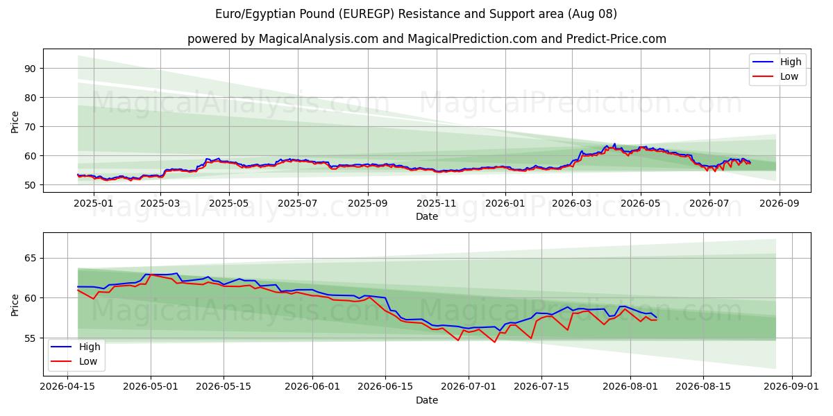  Euro/Sterlina egiziana (EUREGP) Support and Resistance area (07 Aug) 