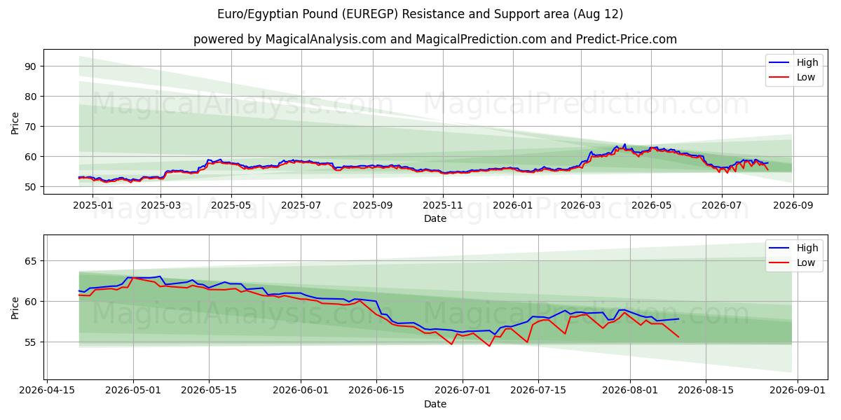  ユーロ/エジプトポンド (EUREGP) Support and Resistance area (11 Aug) 