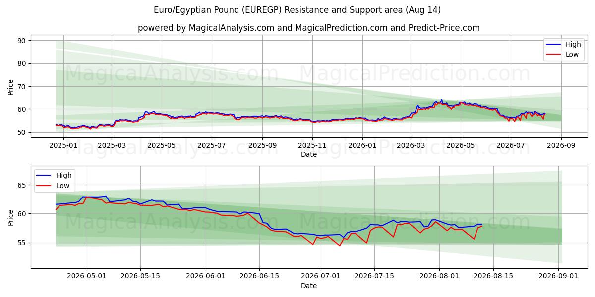  यूरो/मिस्र पाउंड (EUREGP) Support and Resistance area (12 Aug) 