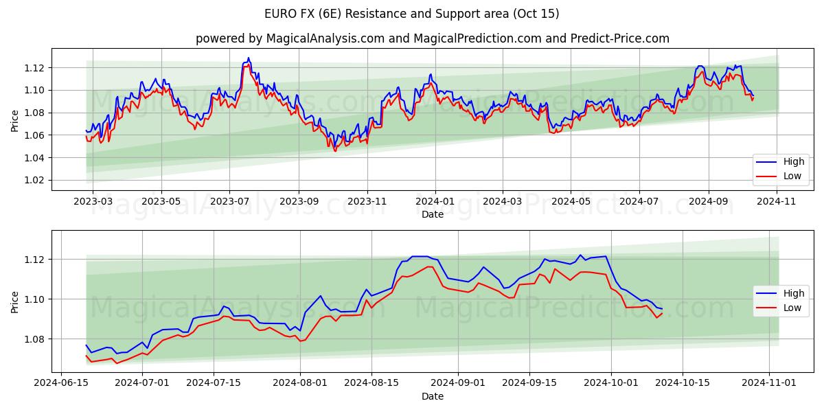  ЕВРО FX (6E) Support and Resistance area (15 Oct) 