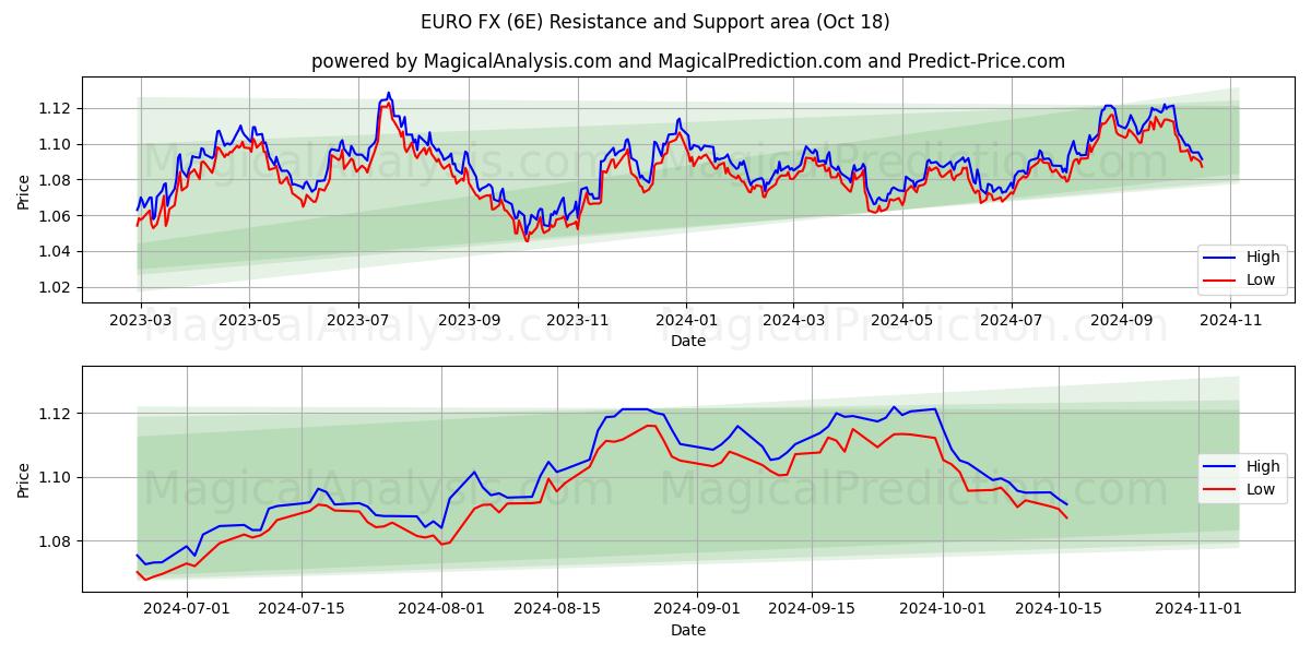  EURO FX (6E) Support and Resistance area (18 Oct) 