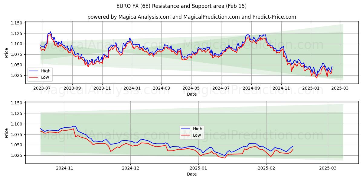  EURO FX (6E) Support and Resistance area (04 Feb) 