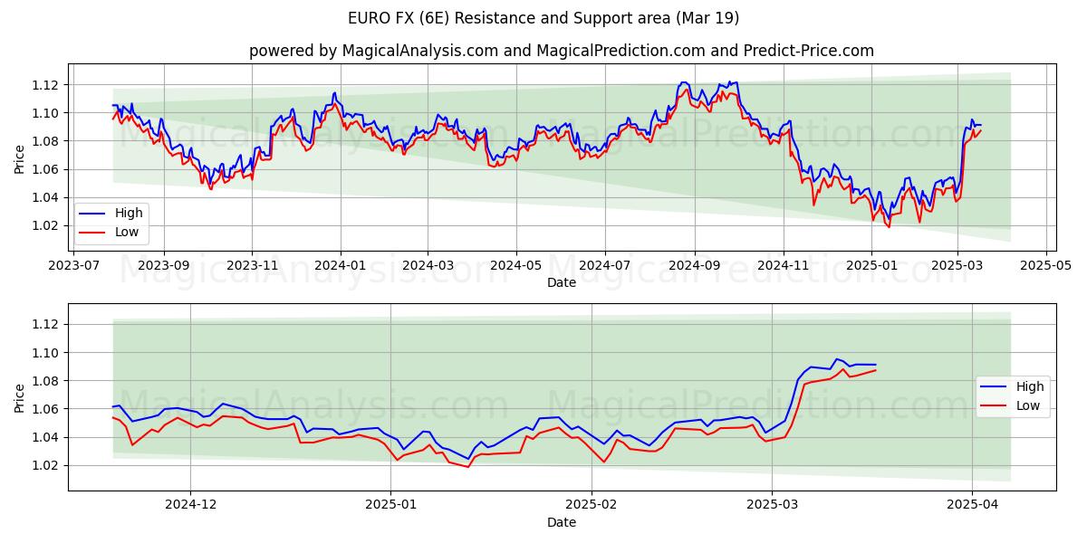  EURO FX (6E) Support and Resistance area (01 Mar) 