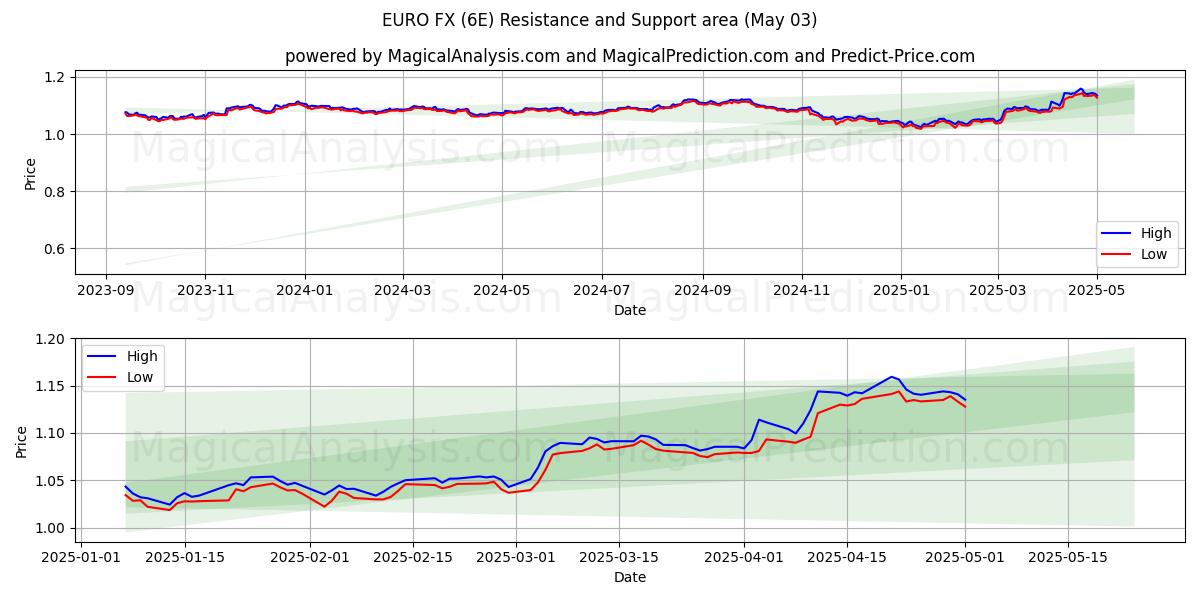 EUROFX (6E) Support and Resistance area (03 May) EUROFX (6E) Support and Resistance area (03 May)
