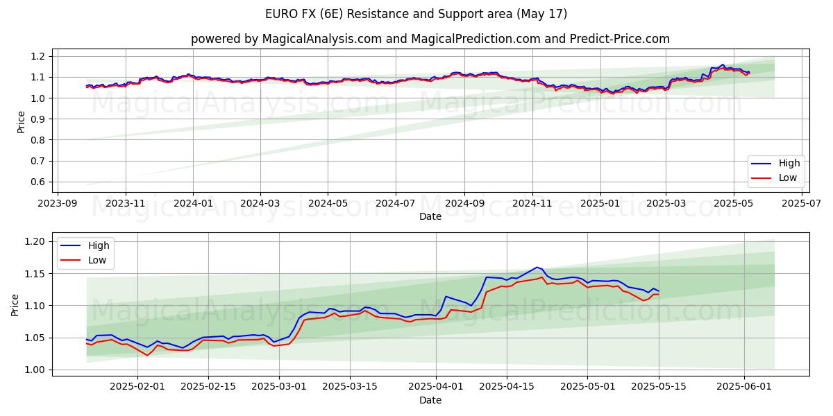  EURO FX (6E) Support and Resistance area (17 May) 