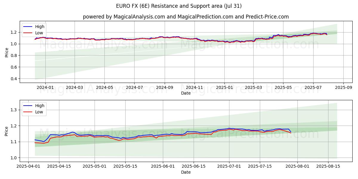  Euro FX (6E) Support and Resistance area (29 Jul) 