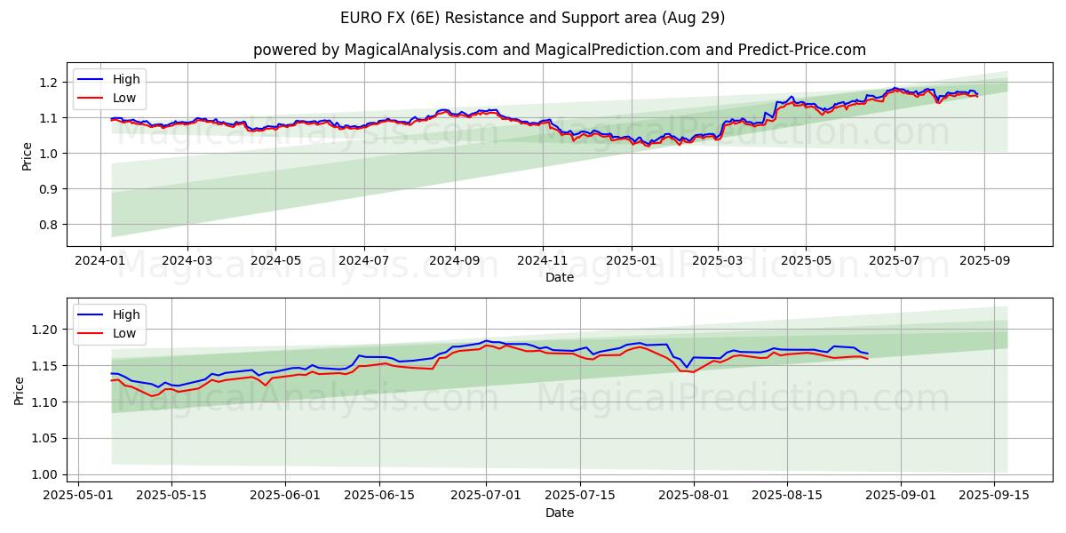  divisas del euro (6E) Support and Resistance area (28 Aug) 