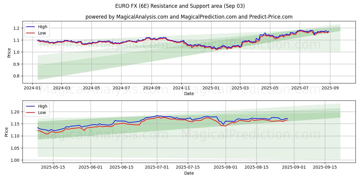  EUROFX (6E) Support and Resistance area (29 Aug) 