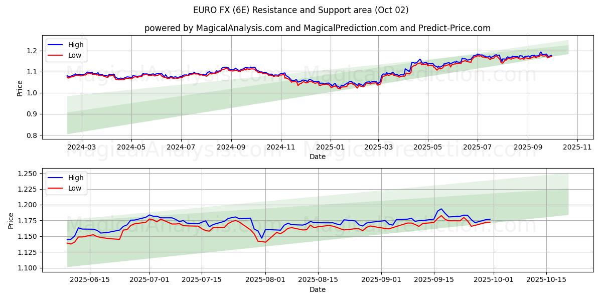  EURO FX (6E) Support and Resistance area (01 Oct) 